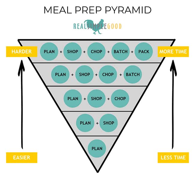 Meal prep pyramid graphic 