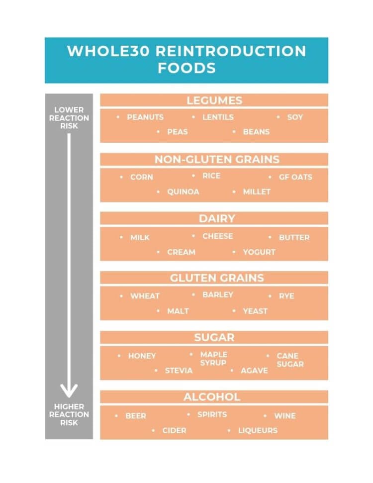 Vertical visual image of the order to reintroduce foods based on likelihood to cause a reaction. 